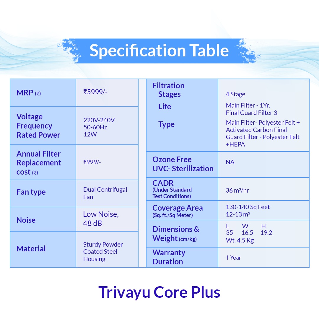 A detailed specification table for the Trivayu Core Plus air purifier, listing features like its 4-stage filtration, etc.