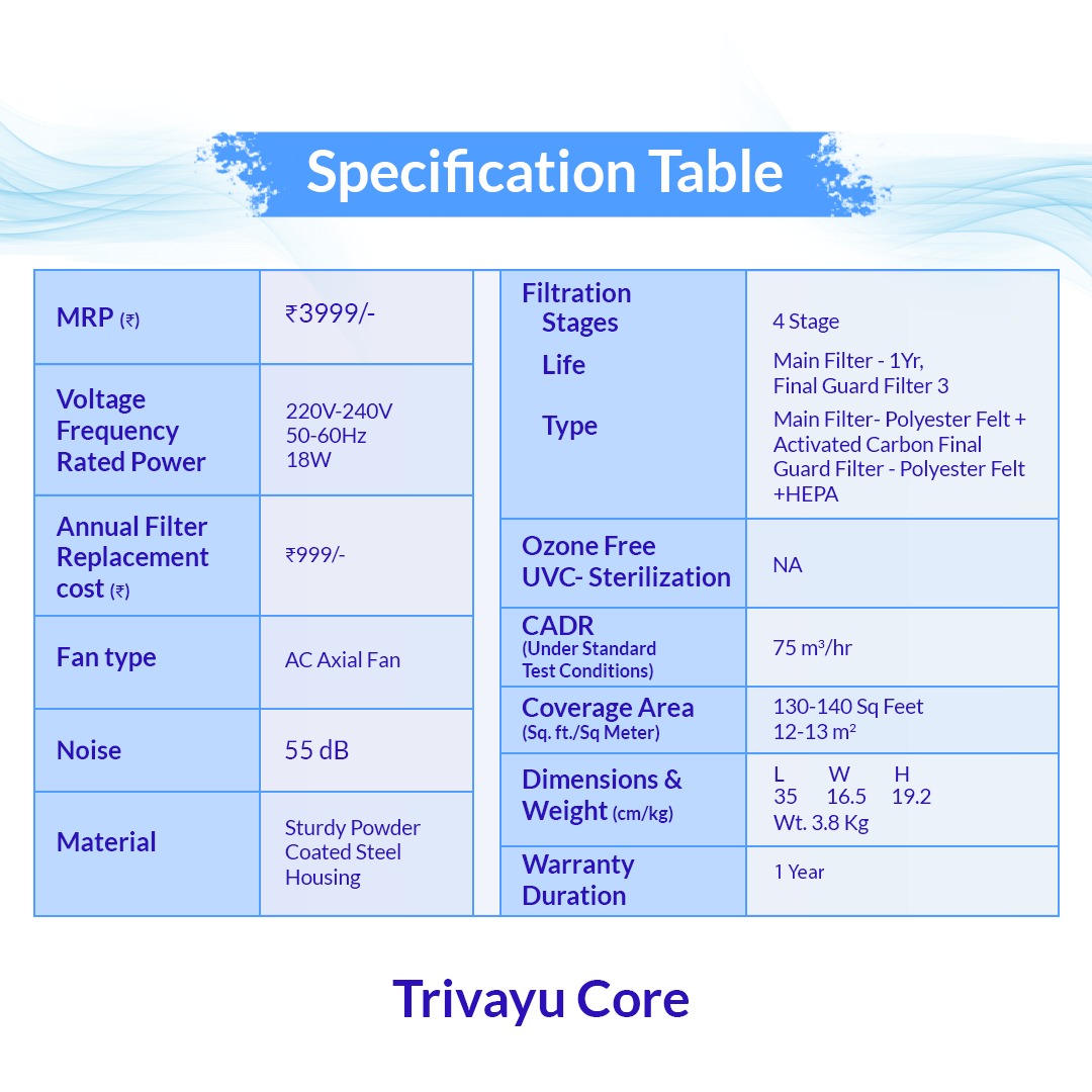 A comprehensive technical specification table for the Trivayu Core air purifier, detailing features like 4-stage filtration, 55 dB noise level, and a CADR of 75 cubic meters per hour.