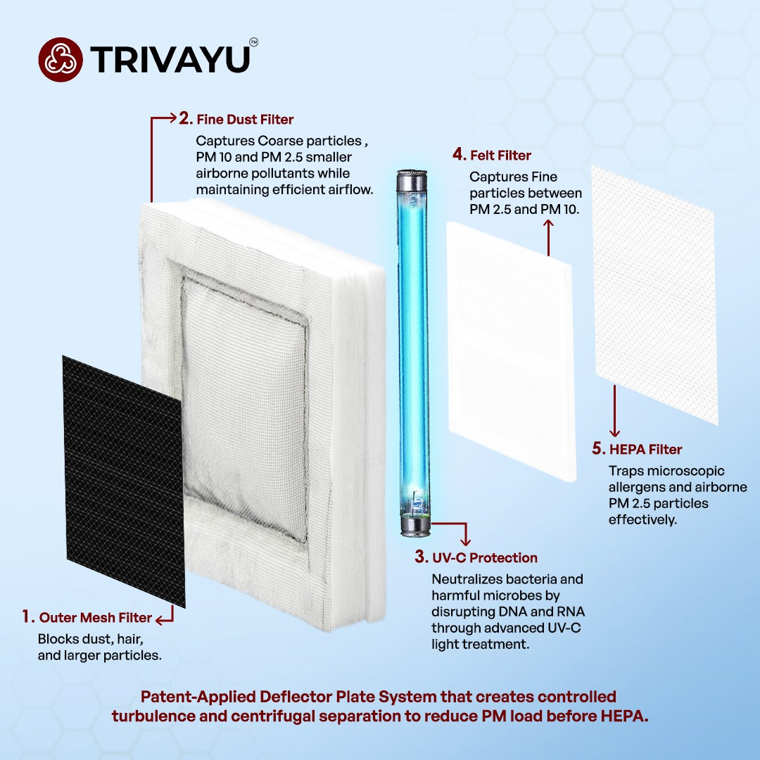 Layered filtration structure of the Trivayu UV Pro showing multiple stages for cleaner indoor air.