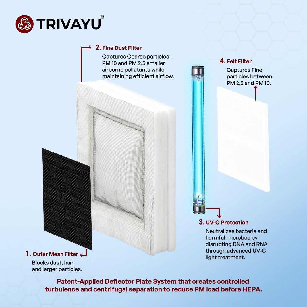 An exploded view diagram showing the four layers of protection: outer mesh, fine dust filter, UV-C protection, and the final felt filter.